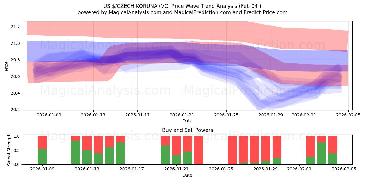  دولار أمريكي/كورونا تشيكية (VC) Support and Resistance area (03 Feb) 