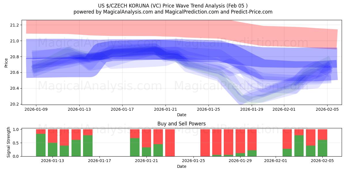  US$/CORONA CHECA (VC) Support and Resistance area (04 Feb) 