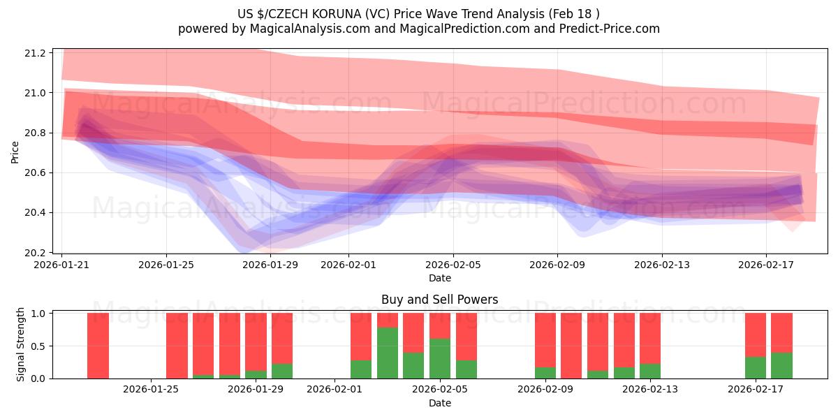  US $/TSEKIN KORUNA (VC) Support and Resistance area (17 Feb) 