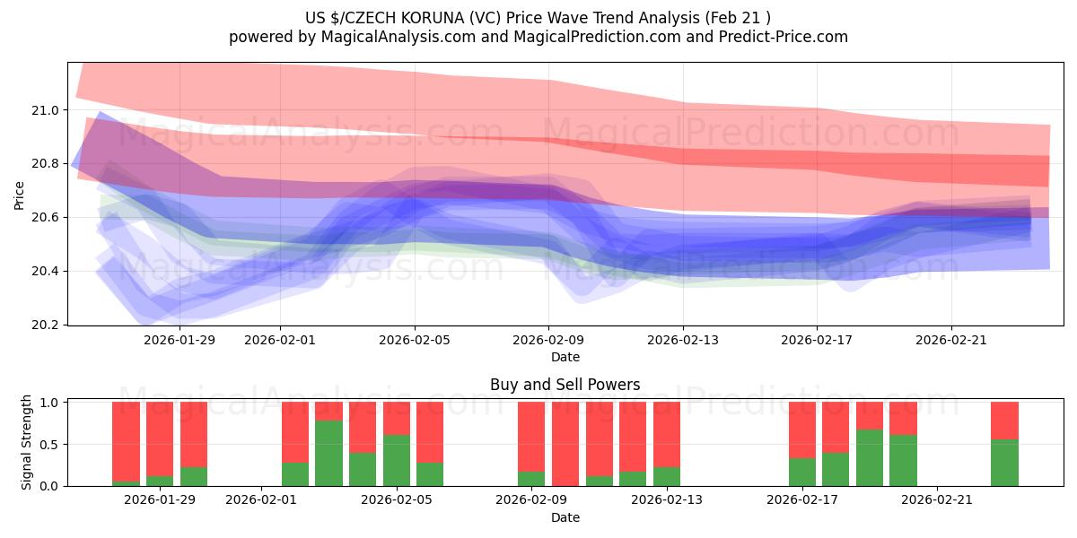  US$/CORUNA CHECA (VC) Support and Resistance area (20 Feb) 