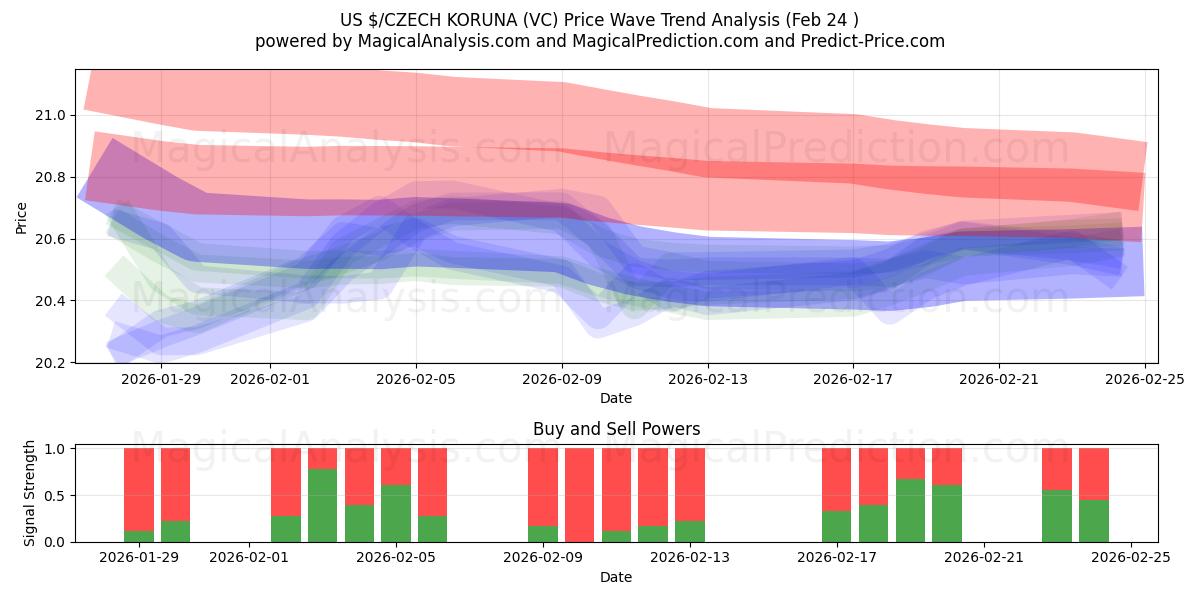  यूएस $/चेक कोरुना (VC) Support and Resistance area (23 Feb) 