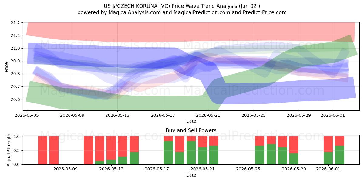  US $/CZECH KORUNA (VC) Support and Resistance area (01 Jun) 
