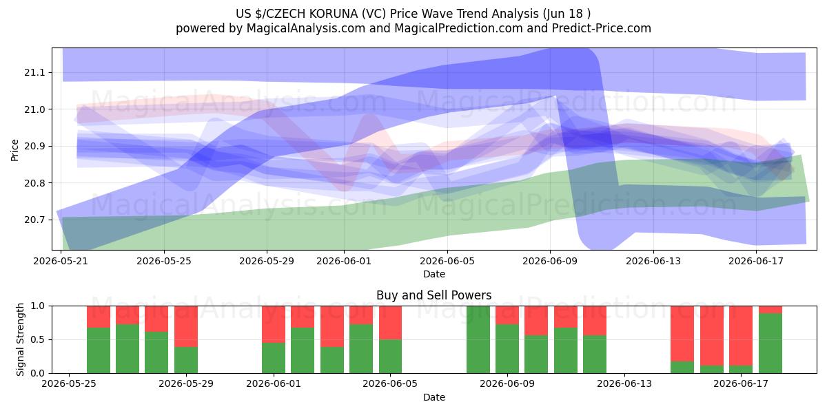  ABD $/ÇEK KORUNASI (VC) Support and Resistance area (17 Jun) 