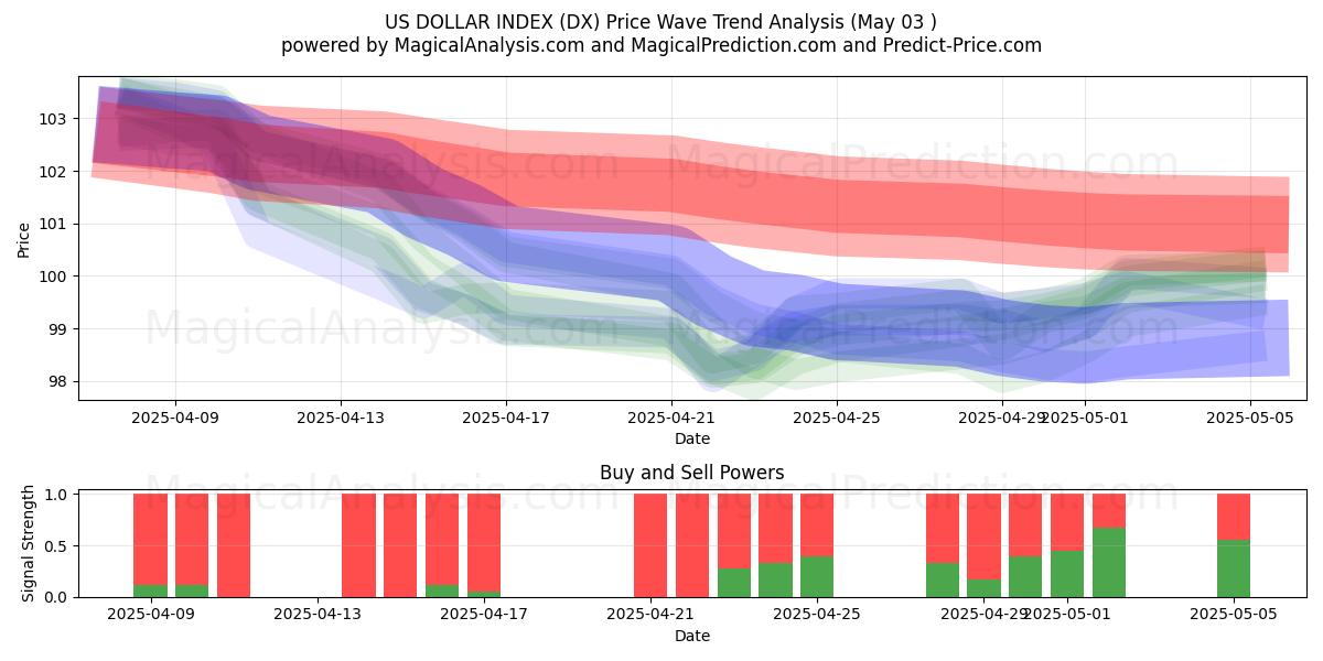 INDICE DU DOLLAR AMÉRICAIN (DX) Support and Resistance area (03 May) INDICE DU DOLLAR AMÉRICAIN (DX) Support and Resistance area (03 May)