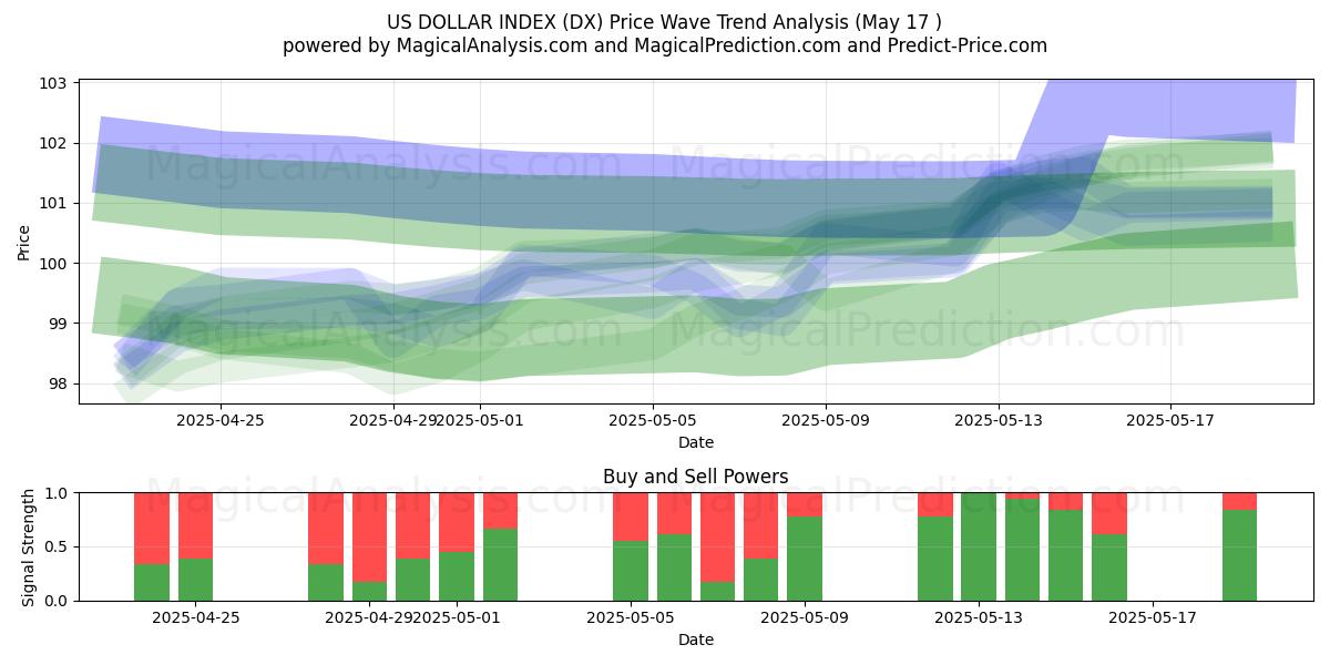  ABD DOLARI ENDEKSİ (DX) Support and Resistance area (17 May) 