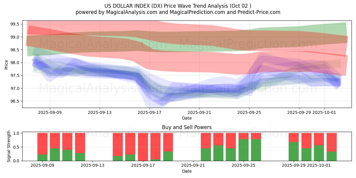  US DOLLAR INDEX (DX) Support and Resistance area (30 Sep) 