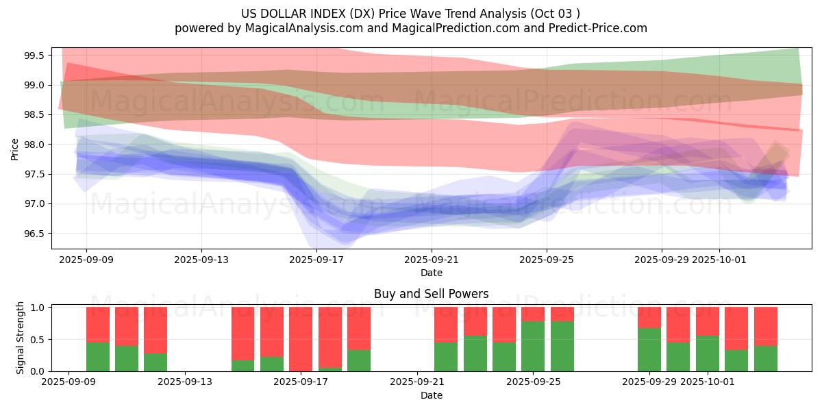  ABD DOLARI ENDEKSİ (DX) Support and Resistance area (02 Oct) 