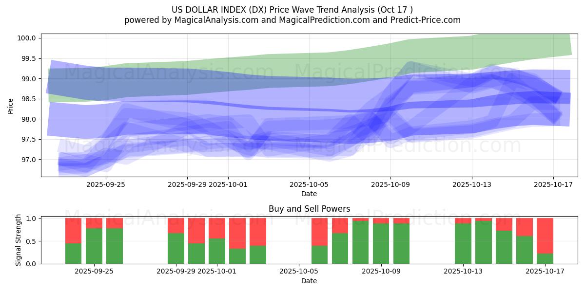 ABD DOLARI ENDEKSİ (DX) Support and Resistance area (16 Oct) ABD DOLARI ENDEKSİ (DX) Support and Resistance area (16 Oct)