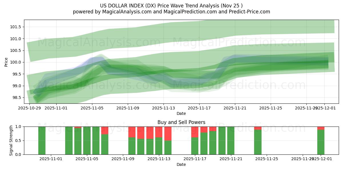  US DOLLAR INDEX (DX) Support and Resistance area (24 Nov) 