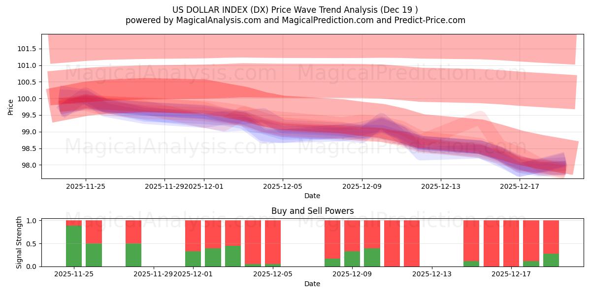  US DOLLAR INDEX (DX) Support and Resistance area (18 Dec) 