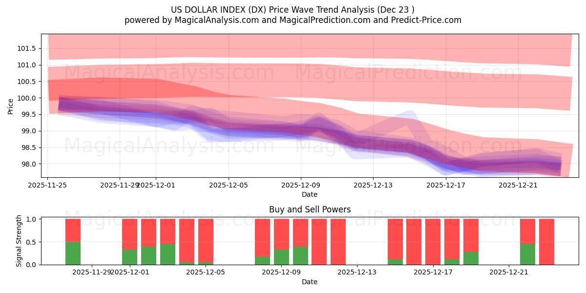  米ドル指数 (DX) Support and Resistance area (22 Dec) 