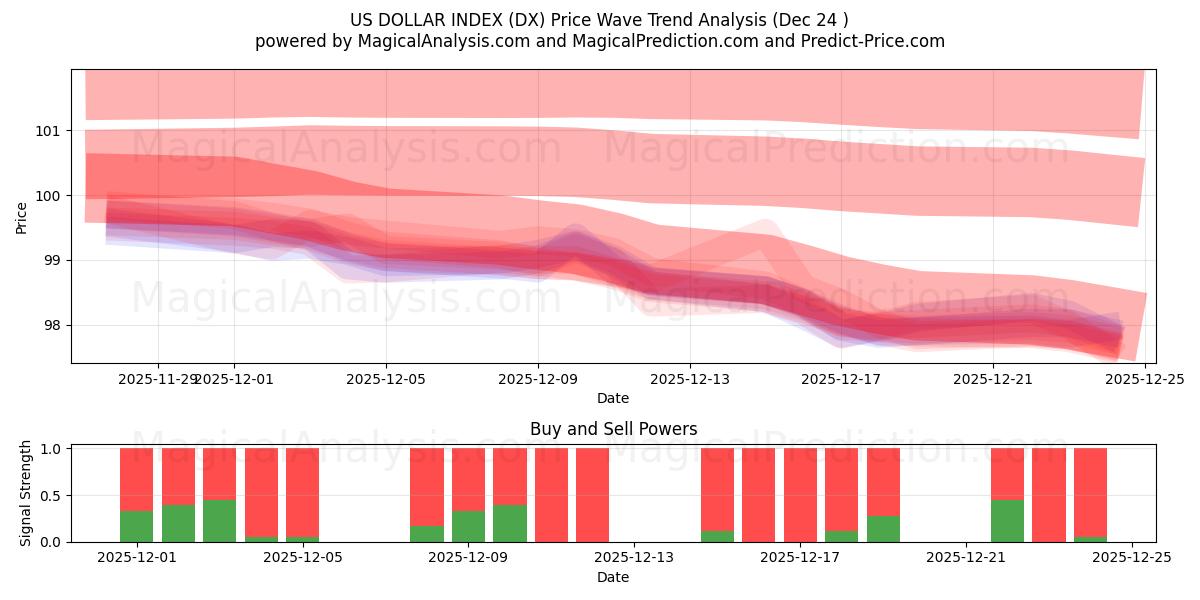  ИНДЕКС ДОЛЛАРА США (DX) Support and Resistance area (23 Dec) 
