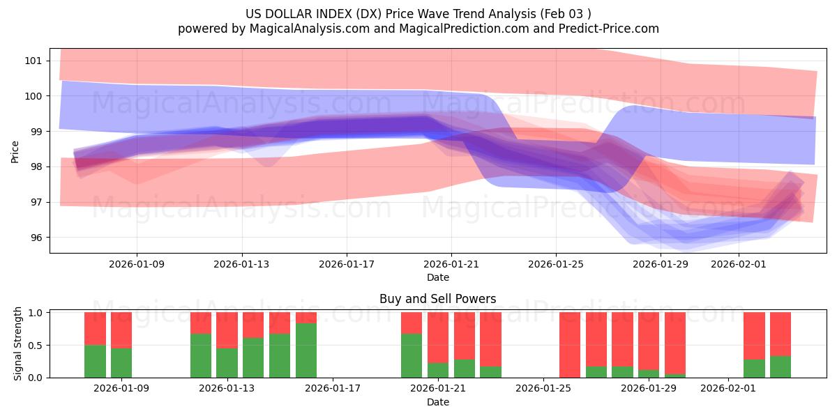  US DOLLAR INDEX (DX) Support and Resistance area (30 Jan) 