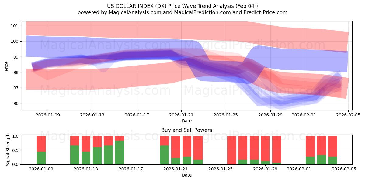  ABD DOLARI ENDEKSİ (DX) Support and Resistance area (03 Feb) 