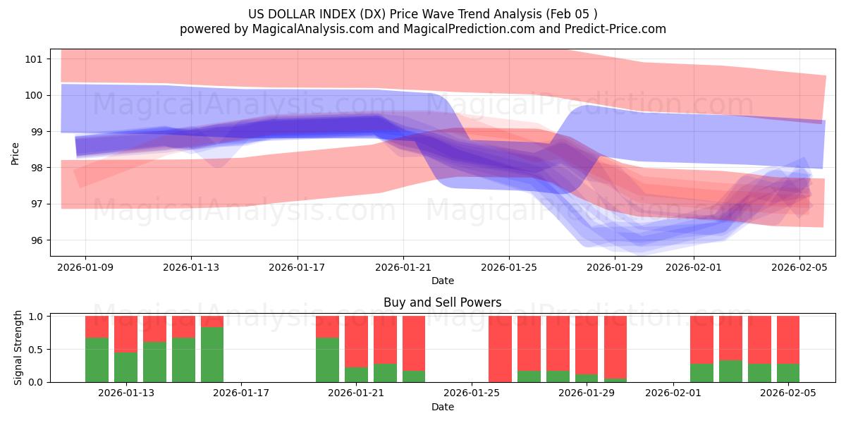  US DOLLARI INDEKSI (DX) Support and Resistance area (04 Feb) 