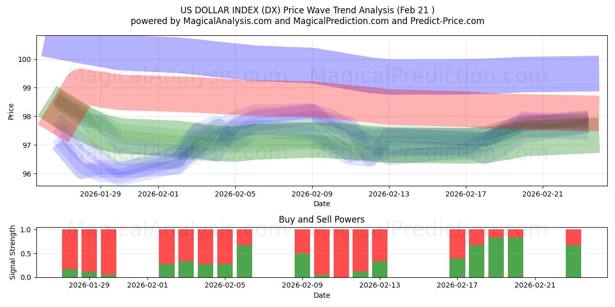  米ドル指数 (DX) Support and Resistance area (20 Feb) 