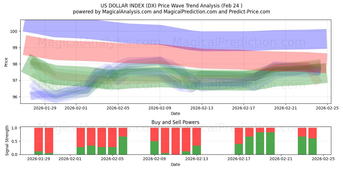  미국 달러 지수 (DX) Support and Resistance area (23 Feb) 