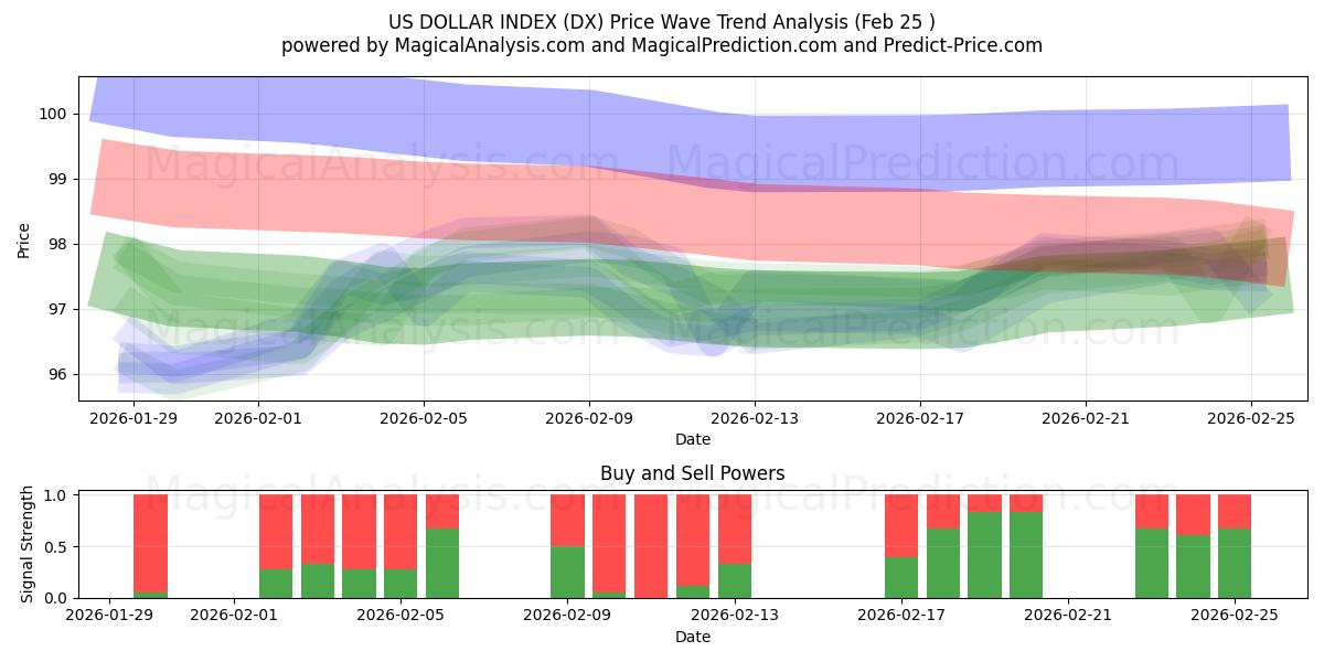  US-DOLLARINDEX (DX) Support and Resistance area (24 Feb) 