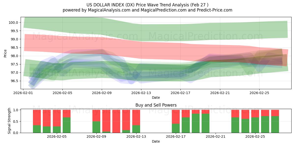  INDICE DEL DOLLARO USA (DX) Support and Resistance area (26 Feb) 