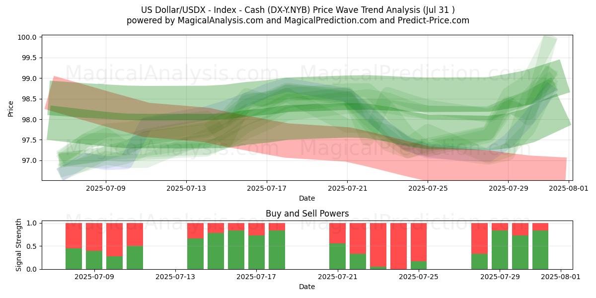  US Dollar/USDX - Indeks - Kontanter (DX-Y.NYB) Support and Resistance area (29 Jul) 