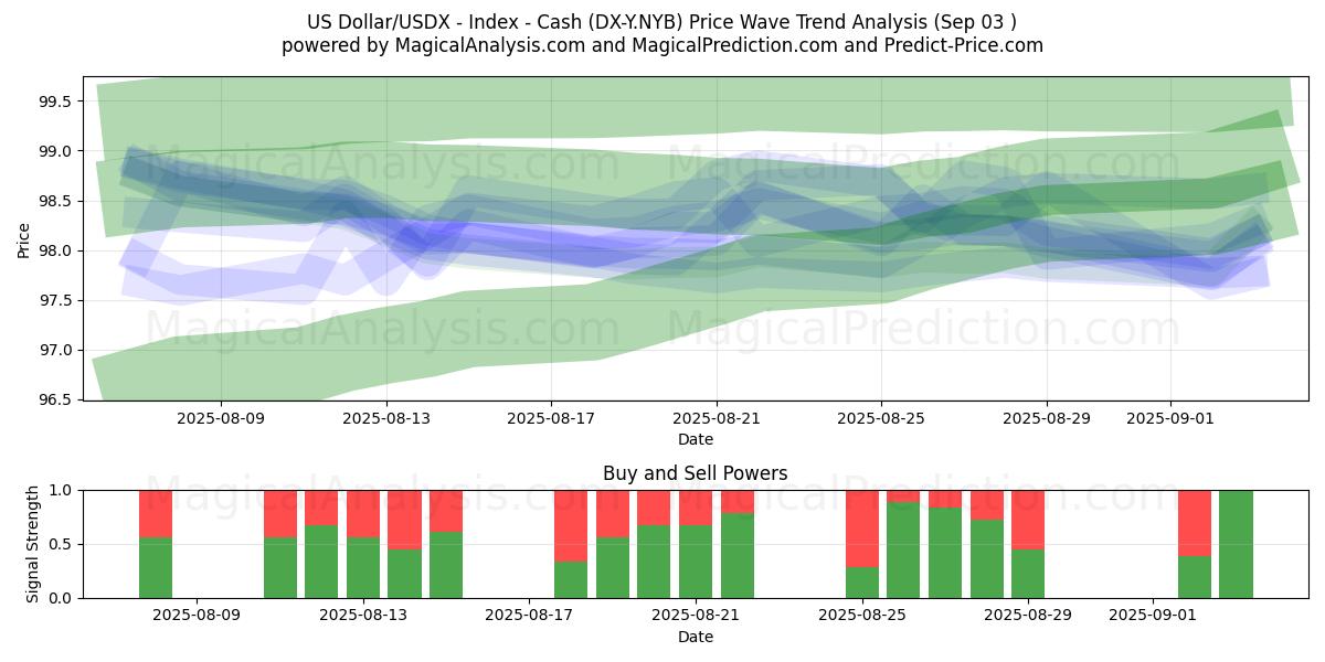  Dólar estadounidense/USDX - Índice - Efectivo (DX-Y.NYB) Support and Resistance area (29 Aug) 