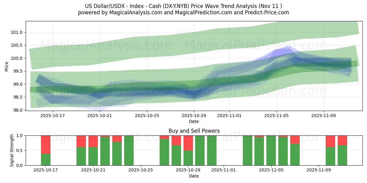  US Dollar/USDX - Index - Cash (DX-Y.NYB) Support and Resistance area (10 Nov) 