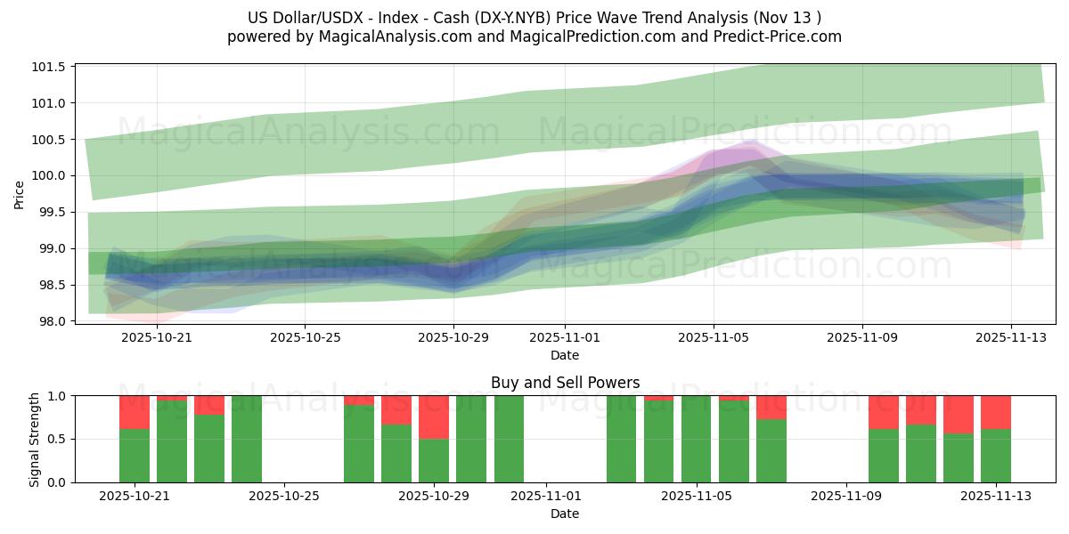  دلار آمریکا/USDX - شاخص - نقدی (DX-Y.NYB) Support and Resistance area (12 Nov) 