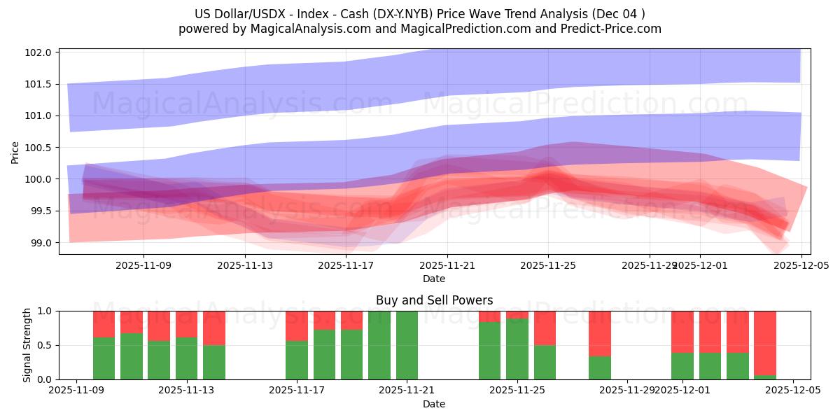  US Dollar/USDX - Index - Cash (DX-Y.NYB) Support and Resistance area (03 Dec) 