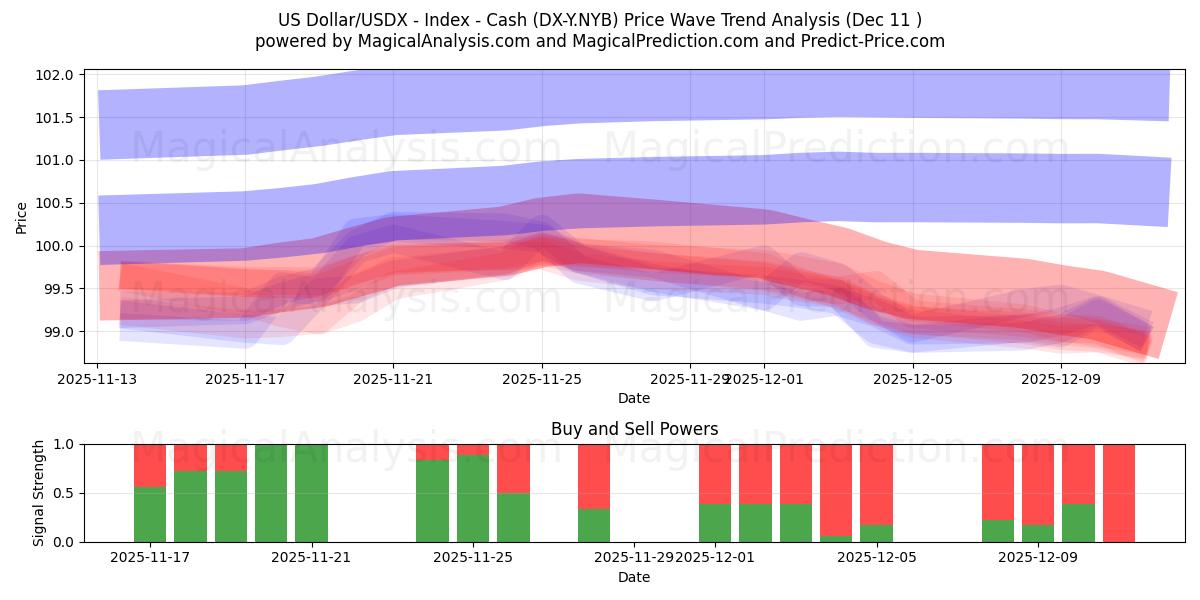  دلار آمریکا/USDX - شاخص - نقدی (DX-Y.NYB) Support and Resistance area (08 Dec) 