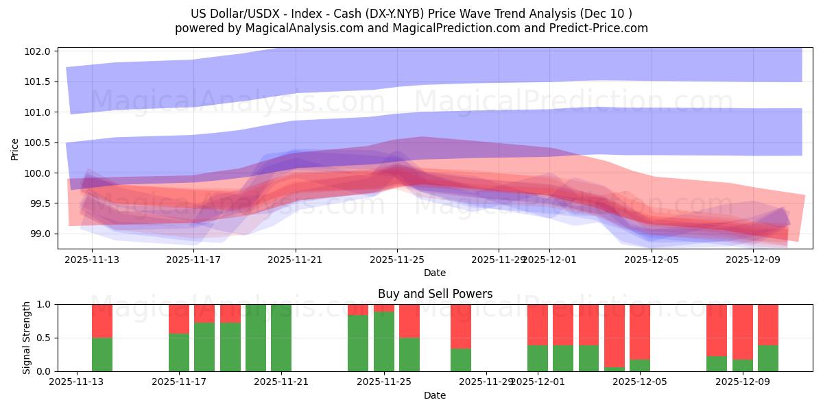  US Dollar/USDX - Index - Kontanter (DX-Y.NYB) Support and Resistance area (09 Dec) 
