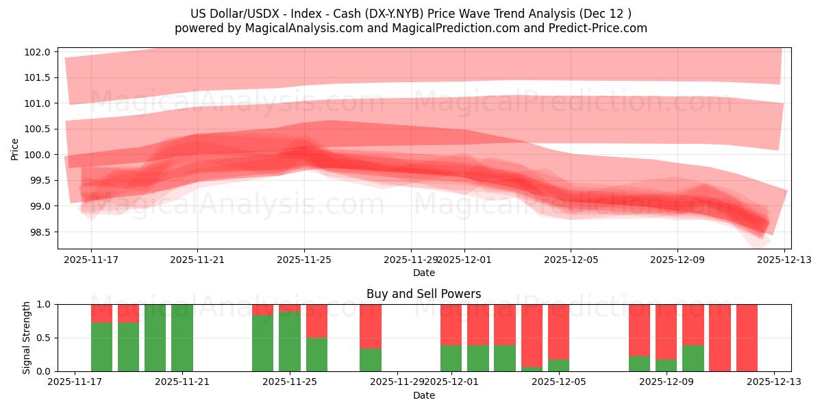 美元/USDX - 指数 - 现金 (DX-Y.NYB) Support and Resistance area (11 Dec) 