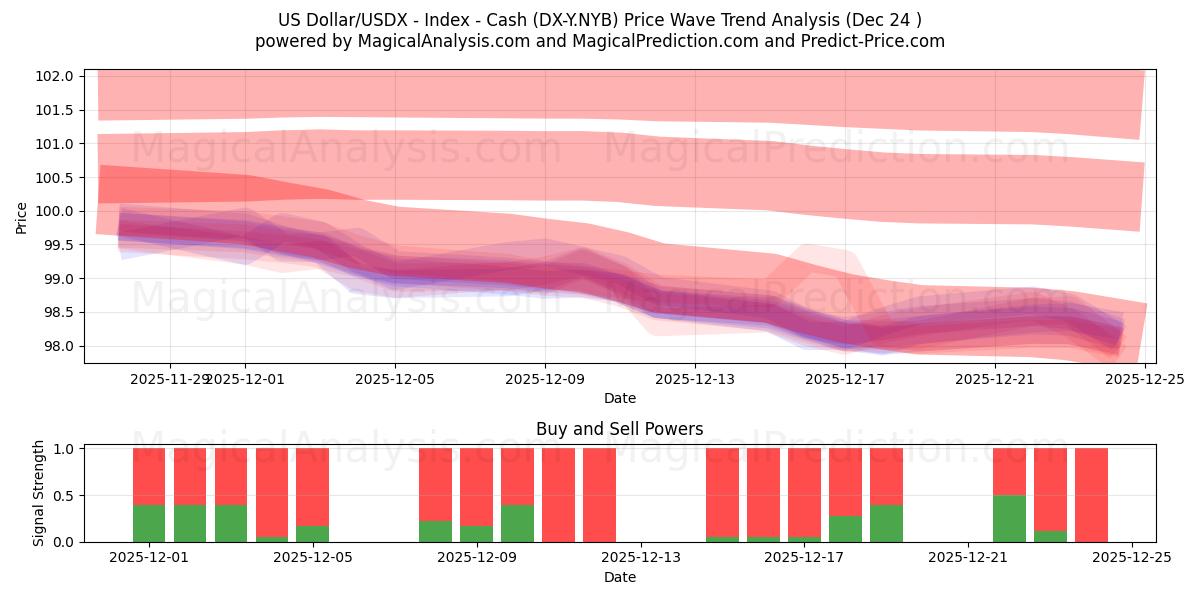 US Dollar/USDX - Index - Cash (DX-Y.NYB) Support and Resistance area (23 Dec) 