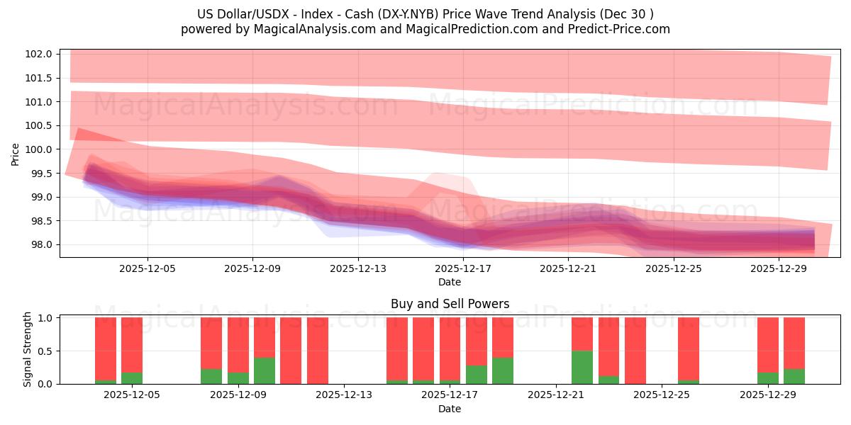  Dollar américain/USDX - Indice - Liquidités (DX-Y.NYB) Support and Resistance area (29 Dec) 