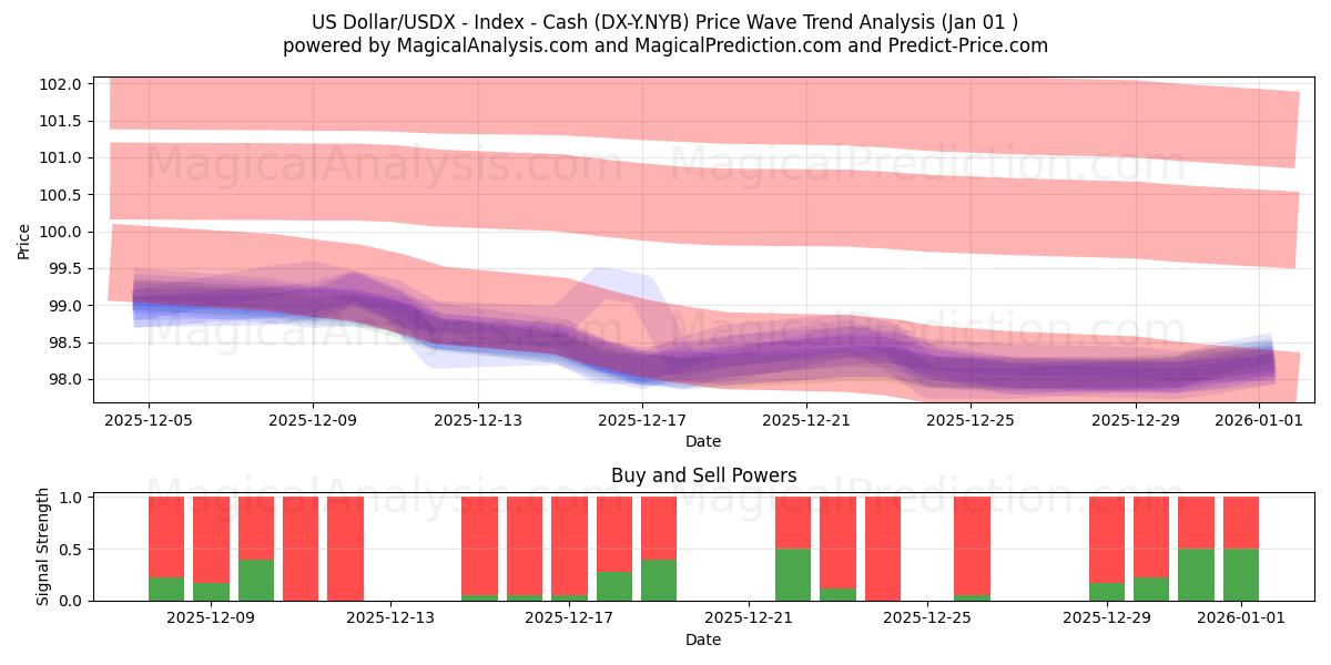  Dólar Americano/USDX - Índice - Dinheiro (DX-Y.NYB) Support and Resistance area (31 Dec) 