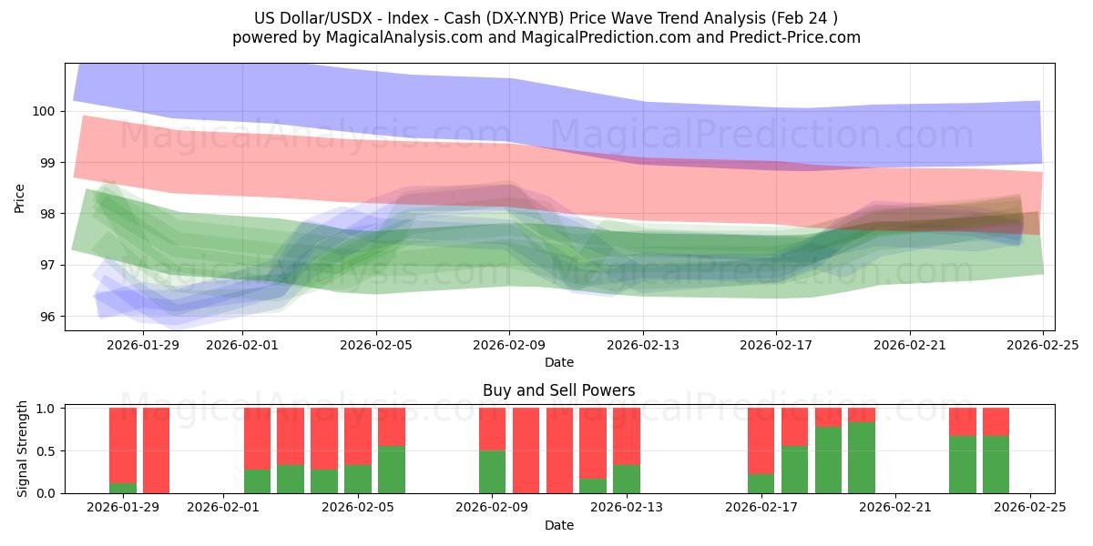  Yhdysvaltain dollari/USDX - Indeksi - Käteinen (DX-Y.NYB) Support and Resistance area (23 Feb) 