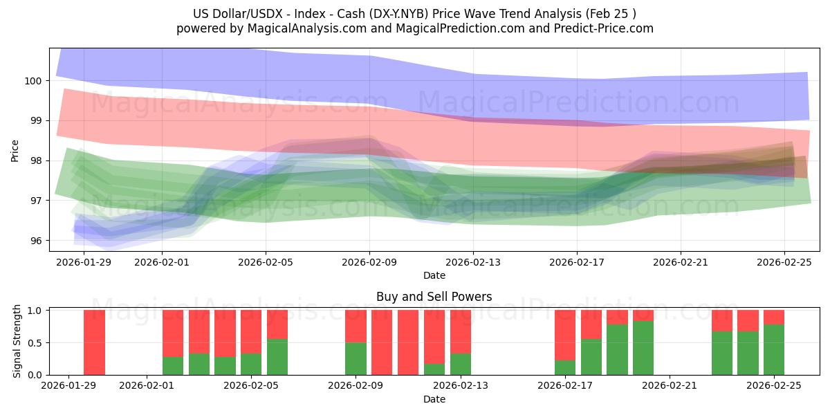  US-Dollar/USDX – Index – Bargeld (DX-Y.NYB) Support and Resistance area (24 Feb) 