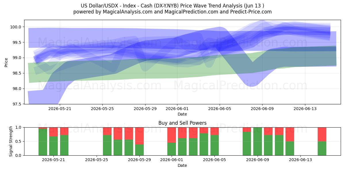  US Dollar/USDX - Index - Cash (DX-Y.NYB) Support and Resistance area (09 Jun) 
