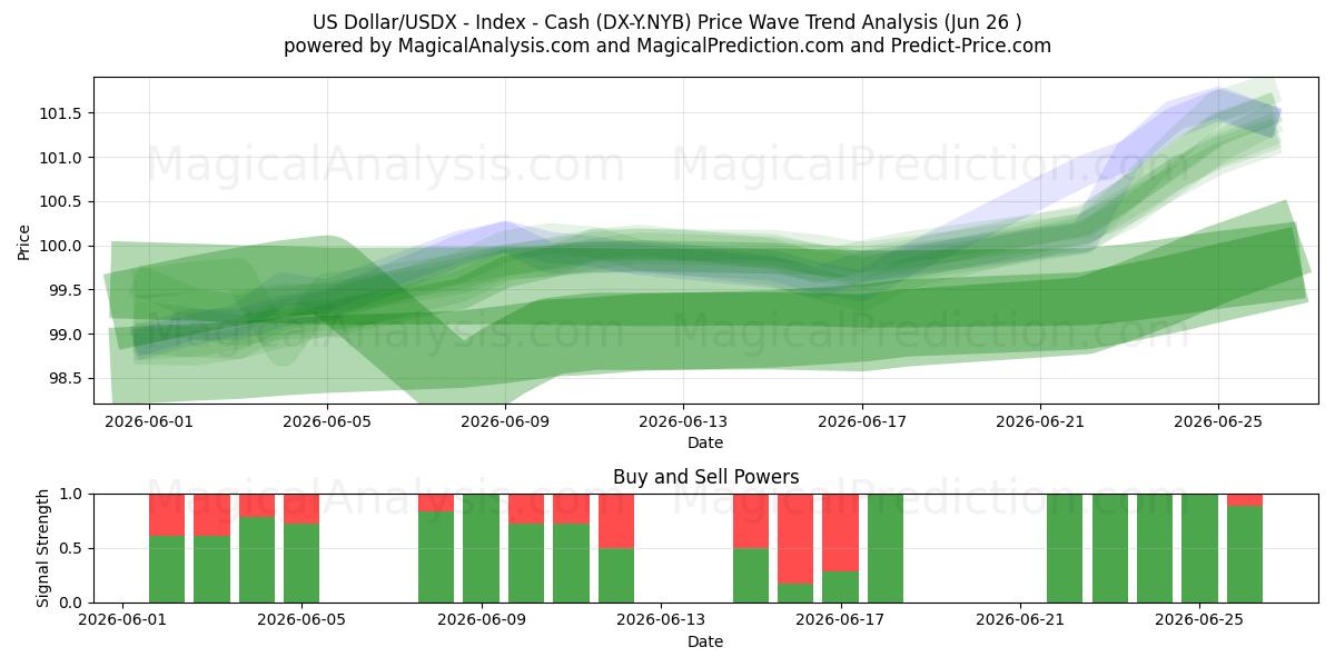  دلار آمریکا/USDX - شاخص - نقدی (DX-Y.NYB) Support and Resistance area (25 Jun) 