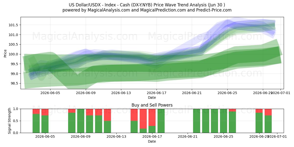 US Dollar/USDX - Index - Kontanter (DX-Y.NYB) Support and Resistance area (29 Jun) 