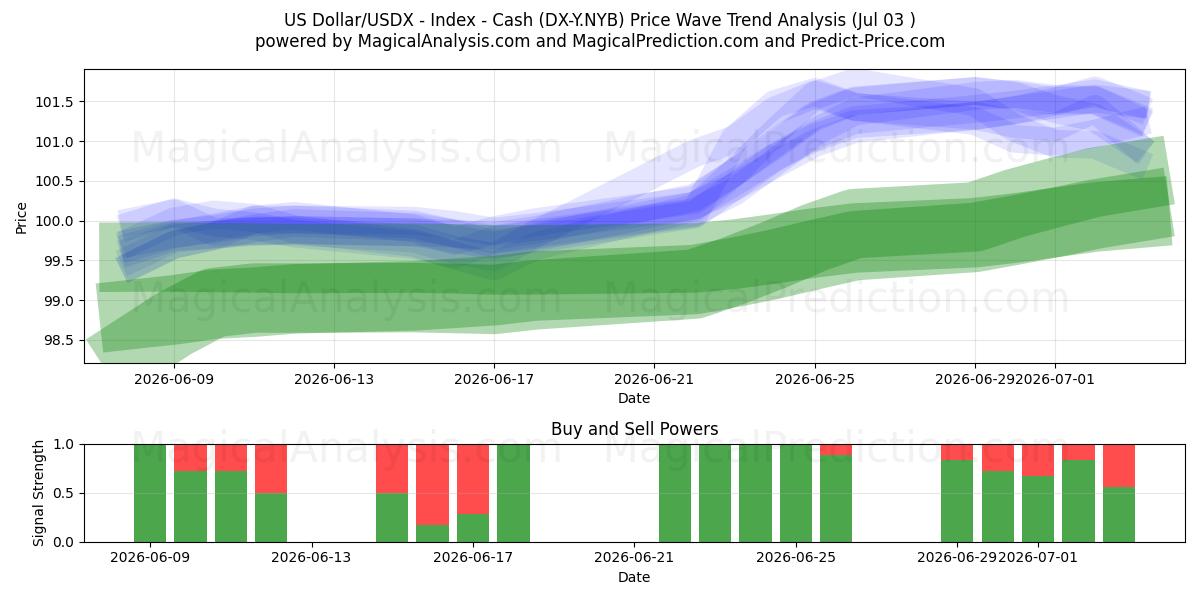  ABD Doları/USDX - Endeks - Nakit (DX-Y.NYB) Support and Resistance area (02 Jul) 