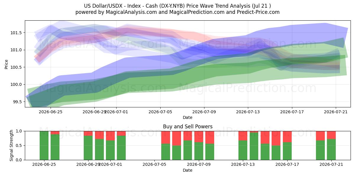  US-Dollar/USDX – Index – Bargeld (DX-Y.NYB) Support and Resistance area (20 Jul) 