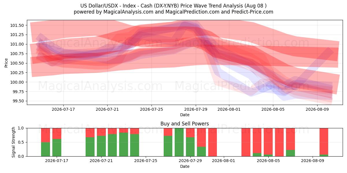  US Dollar/USDX - Index - Kontanter (DX-Y.NYB) Support and Resistance area (07 Aug) 