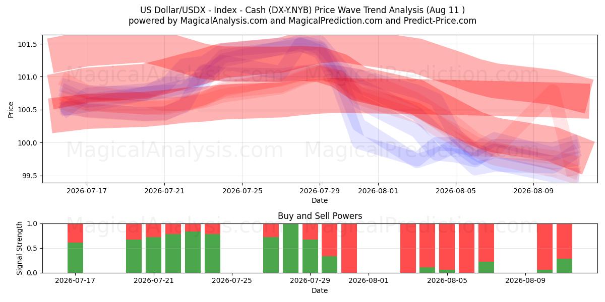  Dólar estadounidense/USDX - Índice - Efectivo (DX-Y.NYB) Support and Resistance area (10 Aug) 