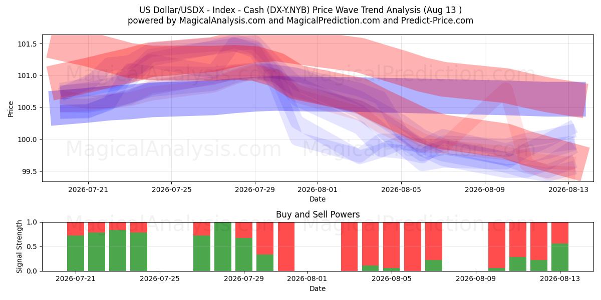  دلار آمریکا/USDX - شاخص - نقدی (DX-Y.NYB) Support and Resistance area (11 Aug) 