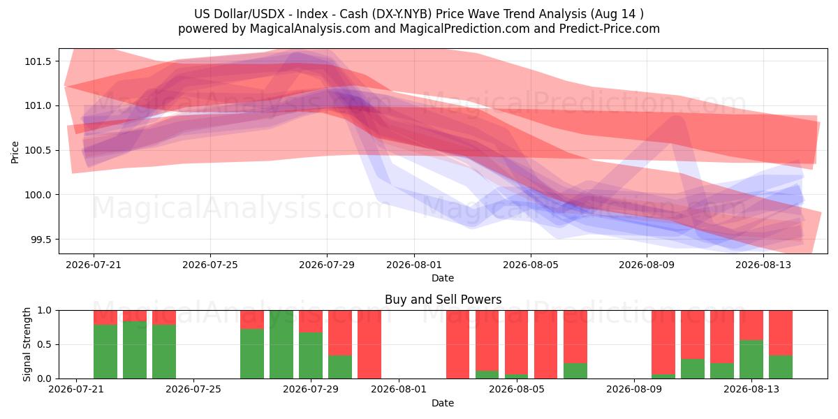  Amerikaanse dollar/USDX - Index - Contant geld (DX-Y.NYB) Support and Resistance area (13 Aug) 