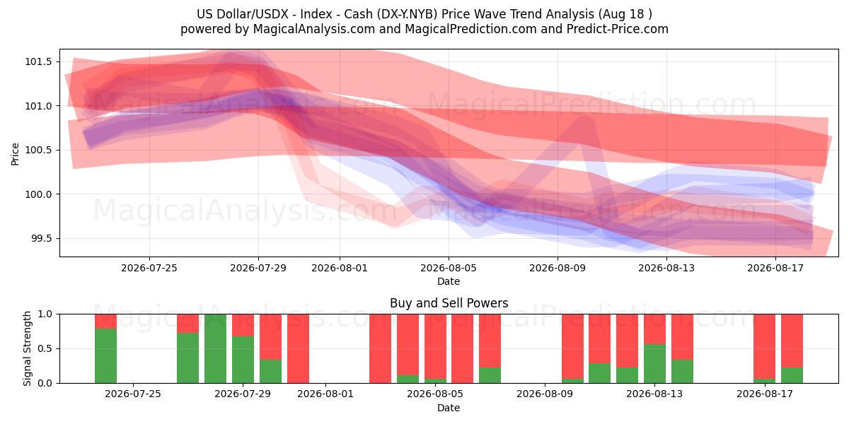  Dólar Americano/USDX - Índice - Dinheiro (DX-Y.NYB) Support and Resistance area (14 Aug) 