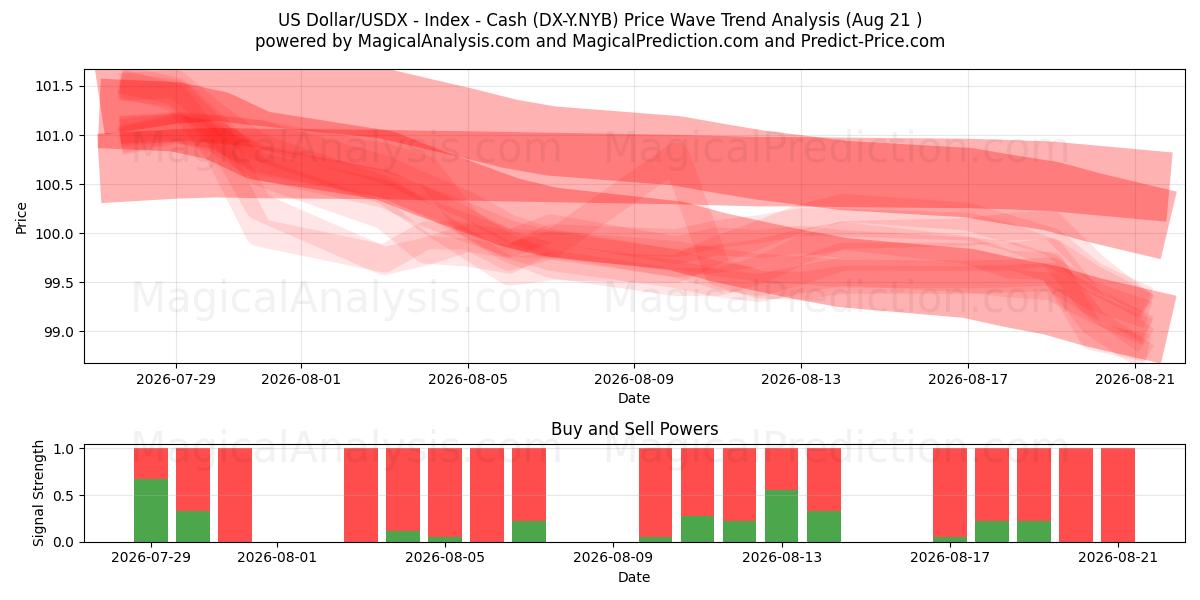  美元/USDX - 指数 - 现金 (DX-Y.NYB) Support and Resistance area (20 Aug) 