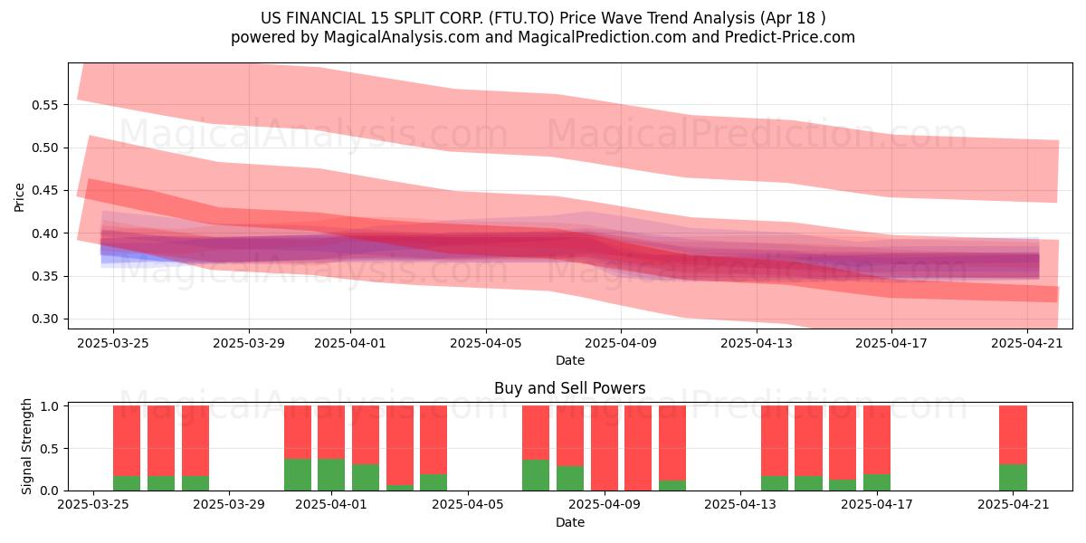  US FINANCIAL 15 SPLIT CORP. (FTU.TO) Support and Resistance area (18 Apr) 