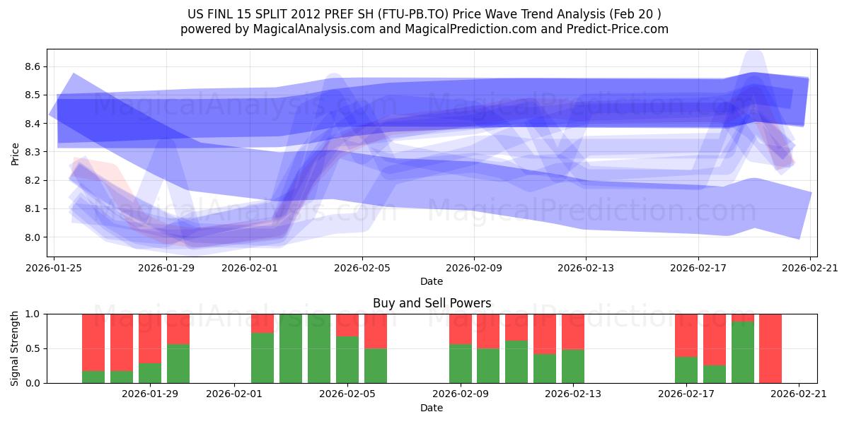  US FINL 15 SPLIT 2012 PREF SH (FTU-PB.TO) Support and Resistance area (19 Feb) 
