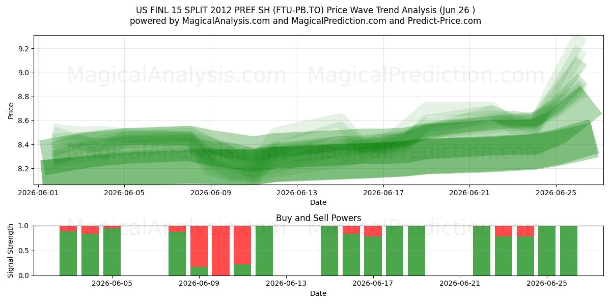  US FINL 15 SPLIT 2012 PREF SH (FTU-PB.TO) Support and Resistance area (25 Jun) 